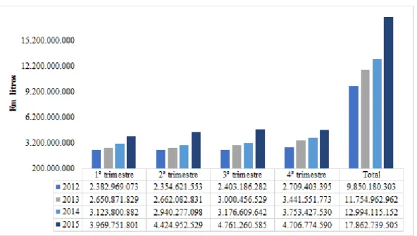 Figura 2  –  Consumo de combustíveis no Brasil   Fonte: UNICADATA (2016d) 