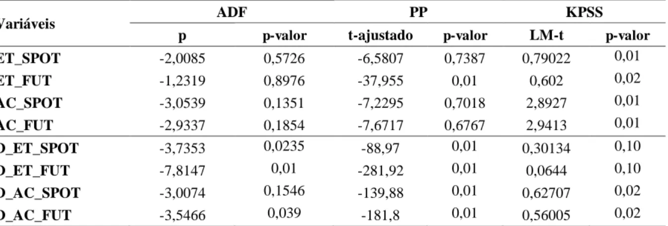 Tabela 4  –  Testes de Raiz Unitária e Estacionariedade (Em nível, Período 2: 25/09/2016 a 10/10/2016 – 193  observações) 