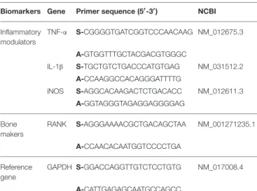 TABLE 1 | Description of biomarkers, gene, primer sequences and NCBI accession numbers.