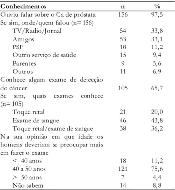 Tabela 2. Conh ecim entos acerca do câncer de próstata 