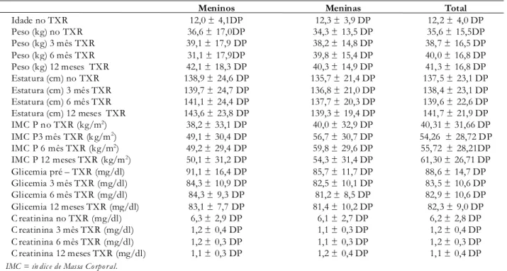 Tabela 1 . Dados dem ográficos  (média / ±  desvi o  padrão)  de pacientes pediátricos subm etidos a transplante ren al  