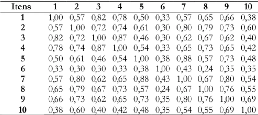 Tabela 4 - Matriz de correlações entre os itens do Índice de Barthel na análise fatorial