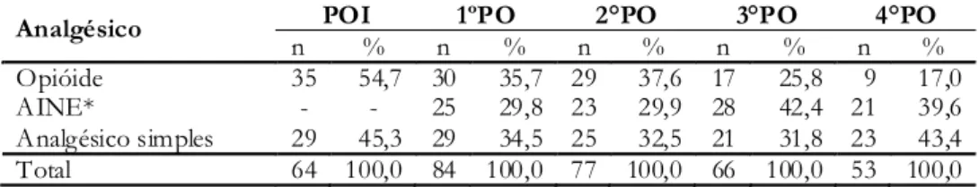 Tabela 2 - Analgésicos prescritos aos pacientes de cirurgia cardíaca segundo tempo de pós-operatório