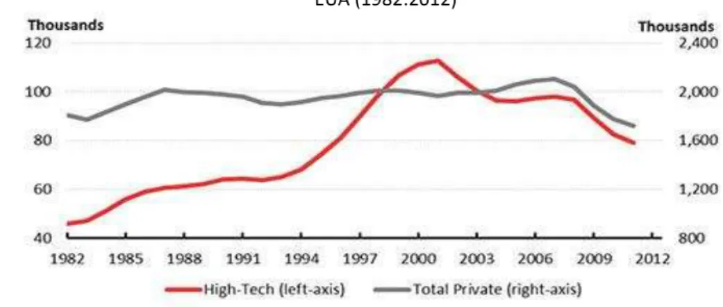 Figura 2 - Evolução do número novas empresas de high-tech versus total de empreendimentos privados nos  EUA (1982:2012)