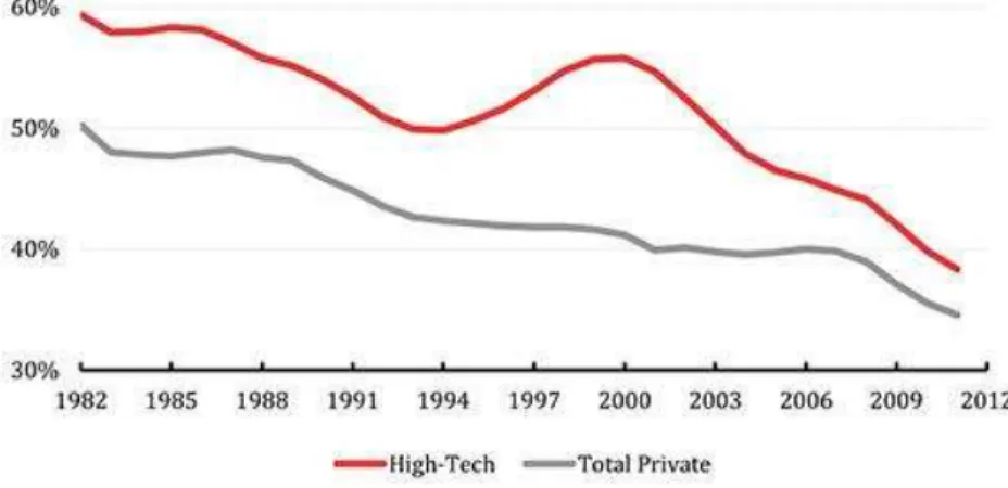 Figura 3 - Evolução (%) dos pedidos de abertura de startups de alta tecnologia (hight-tech) versus  total de empreendimentos privados nos EUA (1982:2012) 