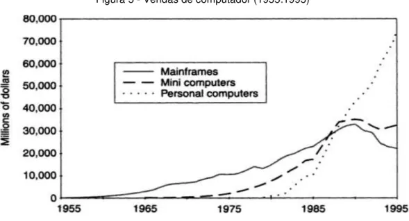 Figura 5 - Vendas de computador (1955:1995) 