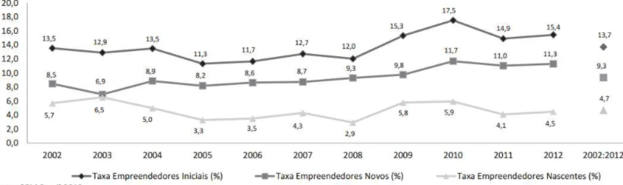 Figura 6 - Evolução da atividade empreendedora segundo estágio do empreendimento (Iniciais,  Novos e Nascentes): taxas - Brasil - 2002:2012 