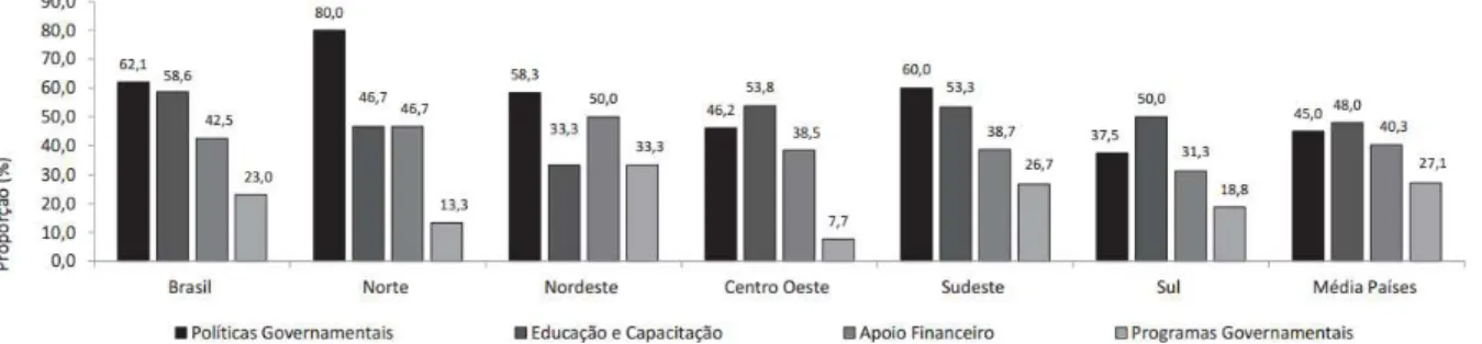 Figura 8 - Recomendações de melhorias no ambiente para empreender: proporções - Brasil e regiões  - 2012 