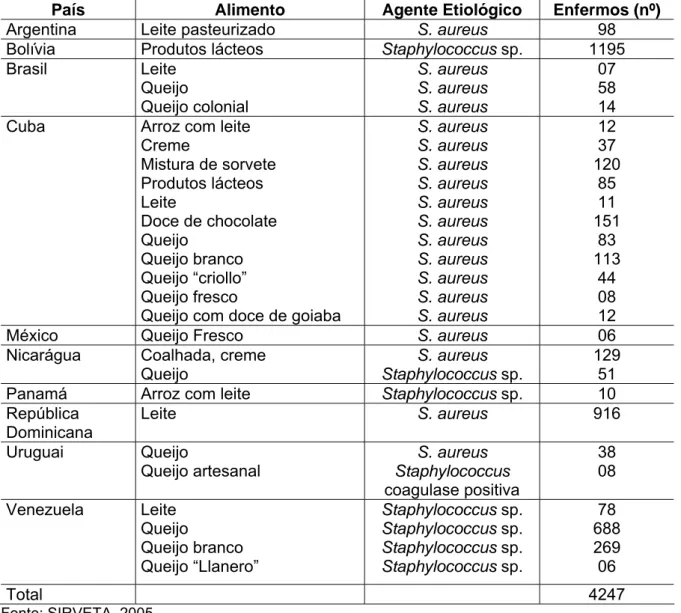 Tabela 4 Relatos de surtos de intoxicação estafilocócica envolvendo produtos                 lácteos no período de 1998 a 2002