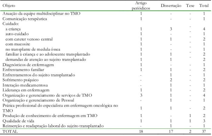Tabela 3 - Objetos de estudo das produções de enfermagem em transplante de medula óssea, segundo modalidade 