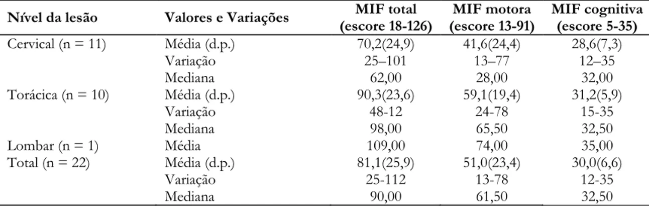 Tabela 2 – Valores e variações da MIF total, motora e cognitiva, segundo o nível de lesão medular