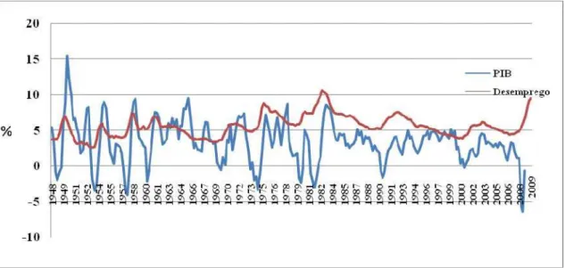Gráfico 4.1 – Taxa Trimestral de Desemprego e Variação do PIB (EUA): 1948-2009 