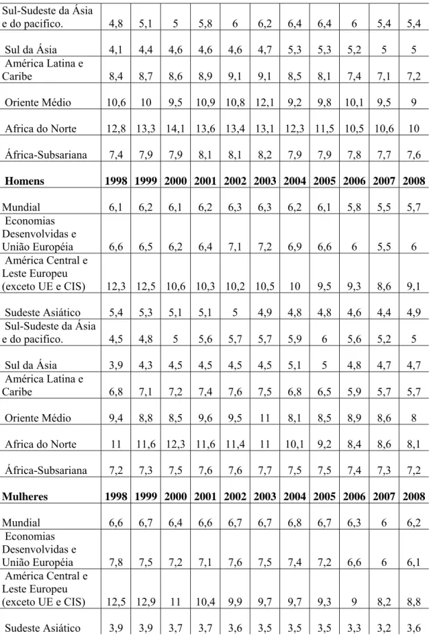 Tabela 5.1 -  Taxa de Desemprego Mundial e por Regiões (%): 1998-2008  Sul-Sudeste da Ásia  e do pacifico