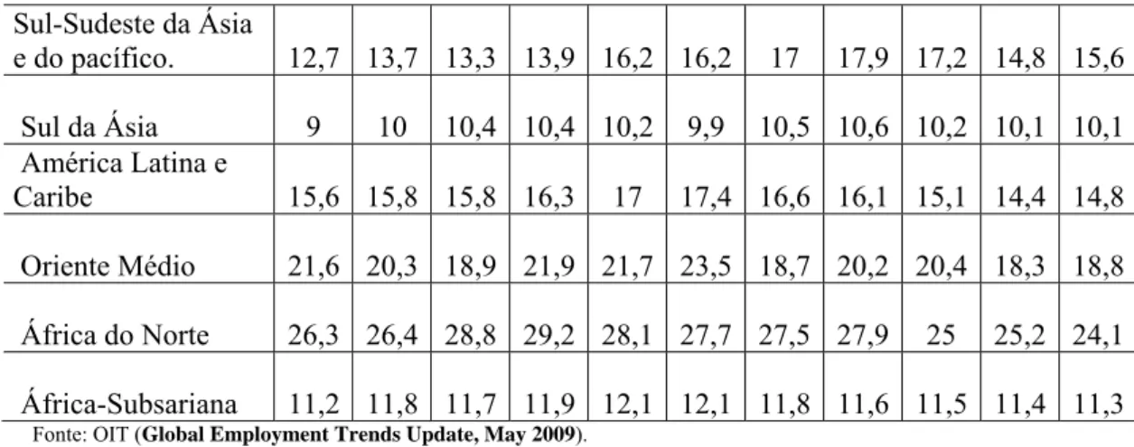 Tabela 5.1 -  Taxa de Desemprego Mundial e por Regiões (%): 1998-2008 