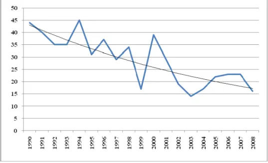 Gráfico 5.3 – Total de Greves e Bloqueios 39  nos Estados Unidos: 1990-2008 