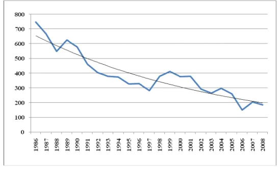 Gráfico 5.4 – Total de Greves e Bloqueios no Canadá: 1986-2008 40