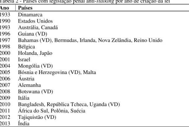 Tabela 2 - Países com legislação penal anti-stalking por ano de criação da lei  Ano   Países 
