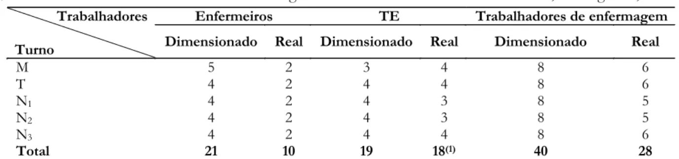 Tabela 1 - Número de trabalhadores de enfermagem dimensionado e existente na UTI-A, Maringá-PR, 2008.