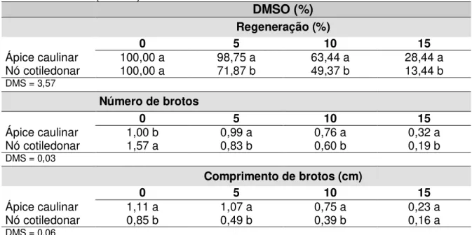 Tabela  1.  Valores  médios  de  regeneração,  número  e  comprimento  de  brotos  emitidos por explantes de algodoeiro (Gossypium hirsutum L.) pré-cutivados com  dimetilsulfóxido (DMSO) durante 48 horas