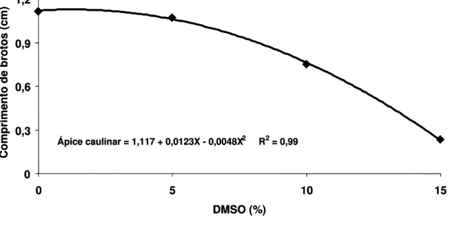 Figura  5.  Comprimento  de  brotos  emitidos  por  ápices  caulinares  de  algodoeiro  (Gossypium  hirsutum  L.)  cultivados  in  vitro,  em  função  da  concentração  do  dimetilsulfóxido (DMSO), usado como crioprotetor