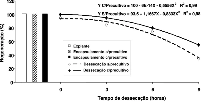 Figura  7.  Porcentagem  de  regeneração  in  vitro  de  ápices  caulinares  de  algodoeiro (Gossypium hirsutum L.), submetidos ao processo de  encapsulamento-dessecação