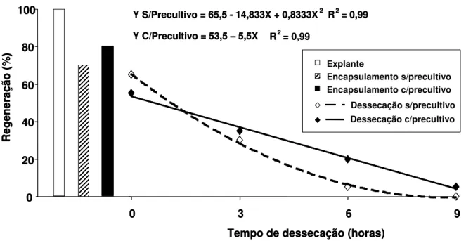 Figura  8.  Porcentagem  de  regeneração  in  vitro  de  nós  cotiledonares  de  algodoeiro (Gossypium hirsutum L.), submetidos ao processo de  encapsulamento-dessecação