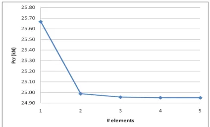 Figure 5 – Critical loads versus number of elements (ABAQUS) – Plane 1. 