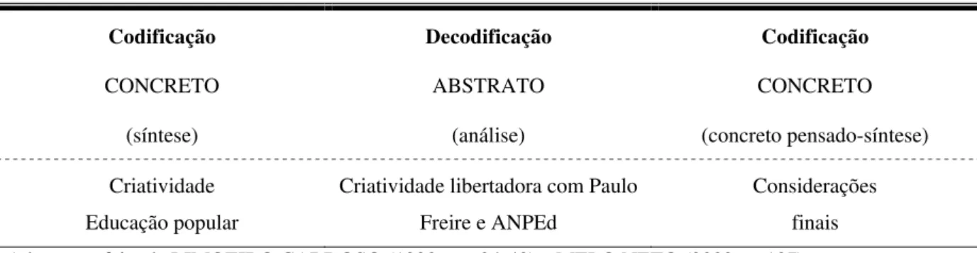 Figura 1: Movimento de codificação-decodificação-codificação 