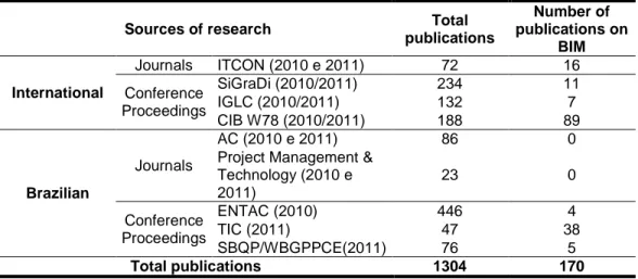 Table 01: Sources of research x total publications x number of publications on BIM 