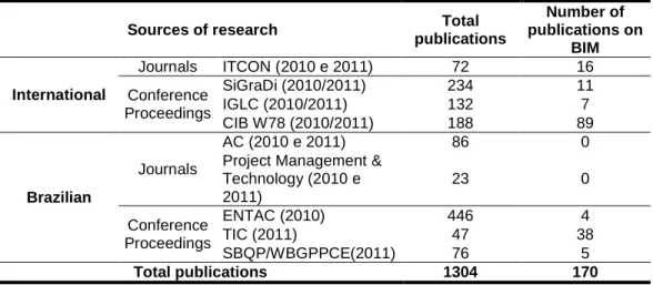 Table 01: Sources of research x total publications x number of publications on BIM 