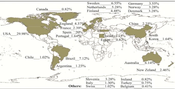Figure 1: countries with the largest percentages of publications in international  research sources