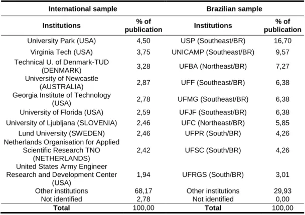 Table 2: top ten most Institutions published in each sample 