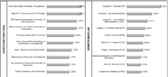 Figure 2: list of top ten most authors who have published in Brazilian and  international samples – 2010 and 2011