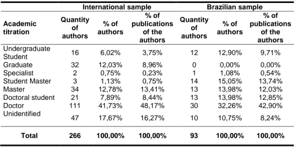 Table 3: Academic titration of authors and their publications in the analyzed samples 