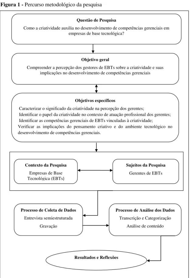 Figura 1 - Percurso metodológico da pesquisa