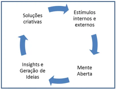 Figura 2 - Fatores relacionados à impulsão da criatividade 