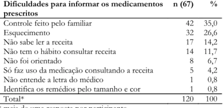 Tabela 4 – Distribuição dos pacientes de um ambulatório