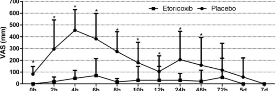 Fig. 4. Pearson correlation analysis of the number of ingested ibuprofen capsules (rescue medication) and the sum of pain scores during the 7-day evaluation period in the placebo group (P = 0.007, r = 0.377) and the  etori-coxib group (P = 0.410, r = 0.109