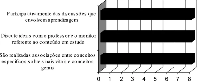 Figura  2- Distribuição da frequência das respostas de alunos de graduação em Enfermagem quanto às práticas