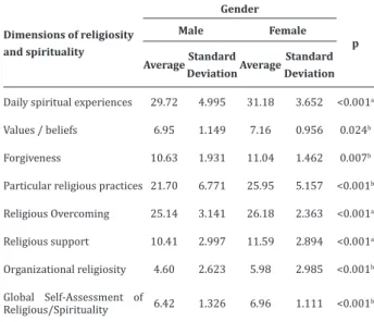 Table 1 shows the averages of the religiosity  and spirituality dimensions of the community’s  elder-ly according to gender.