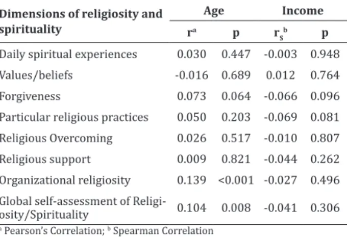 Table 2 shows the correlations of the dimen- dimen-sions of Religious and Spirituality of the elderly in the  community with the variables age and income.