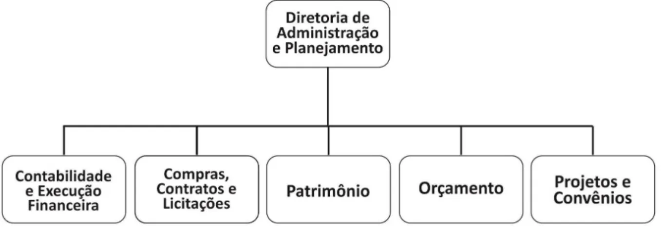 Figura 3 – Organograma da Diretoria da Administração do Cefet-PB em 2003 13
