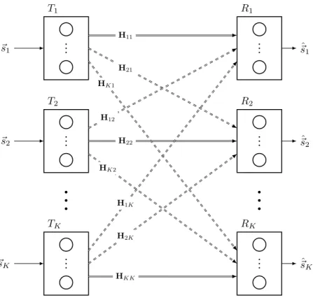 Figure 2.1: K-user MIMO Interference Channel.