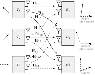 Figure 2.2: 3 -user MIMO Interference Channel when IA is applied.