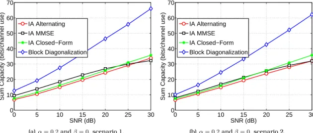Figure 3.2: Sum Capacity as a function of the SNR for different combinations of α and β.