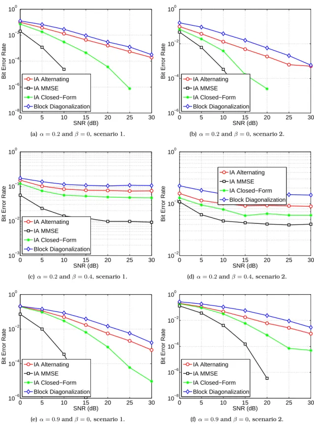 Figure 3.3: BER as a function of the SNR for different combinations of α and β.