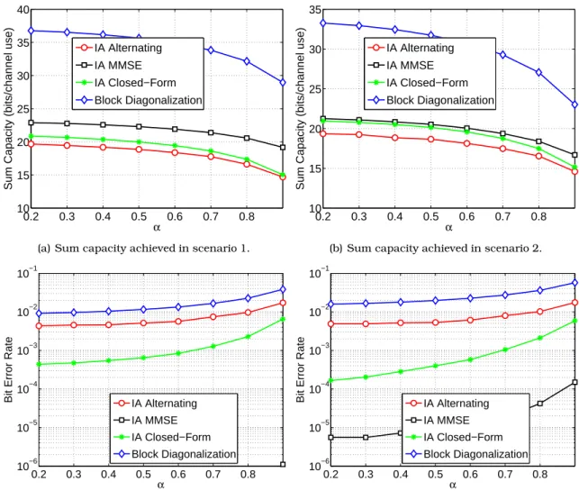 Figure 3.4: Impact of α parameter on the algorithms performance for SNR = 15 dB.