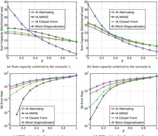 Figure 3.5: Impact of β parameter on the algorithms performance for SNR = 15 dB.