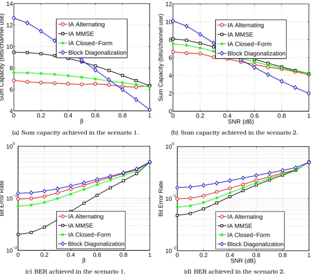 Figure 3.7: Impact of β parameter on the algorithms performance for SNR = 0 dB.