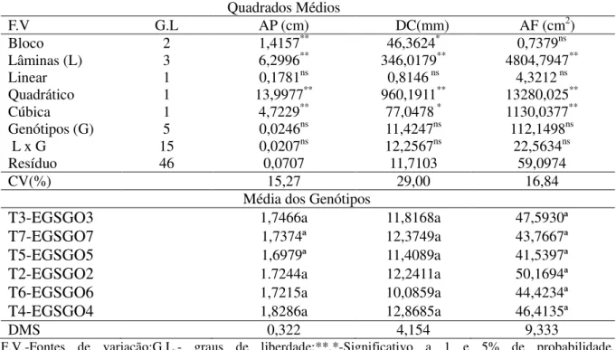Tabela 3. Resumo da análise de variância para altura de plantas (AP), diâmetro caulinar(DC)  e  área  foliar(AF)  do  genótipos  de  gergelim  submetidos  a  diferentes  taxas  de  reposição hídrica